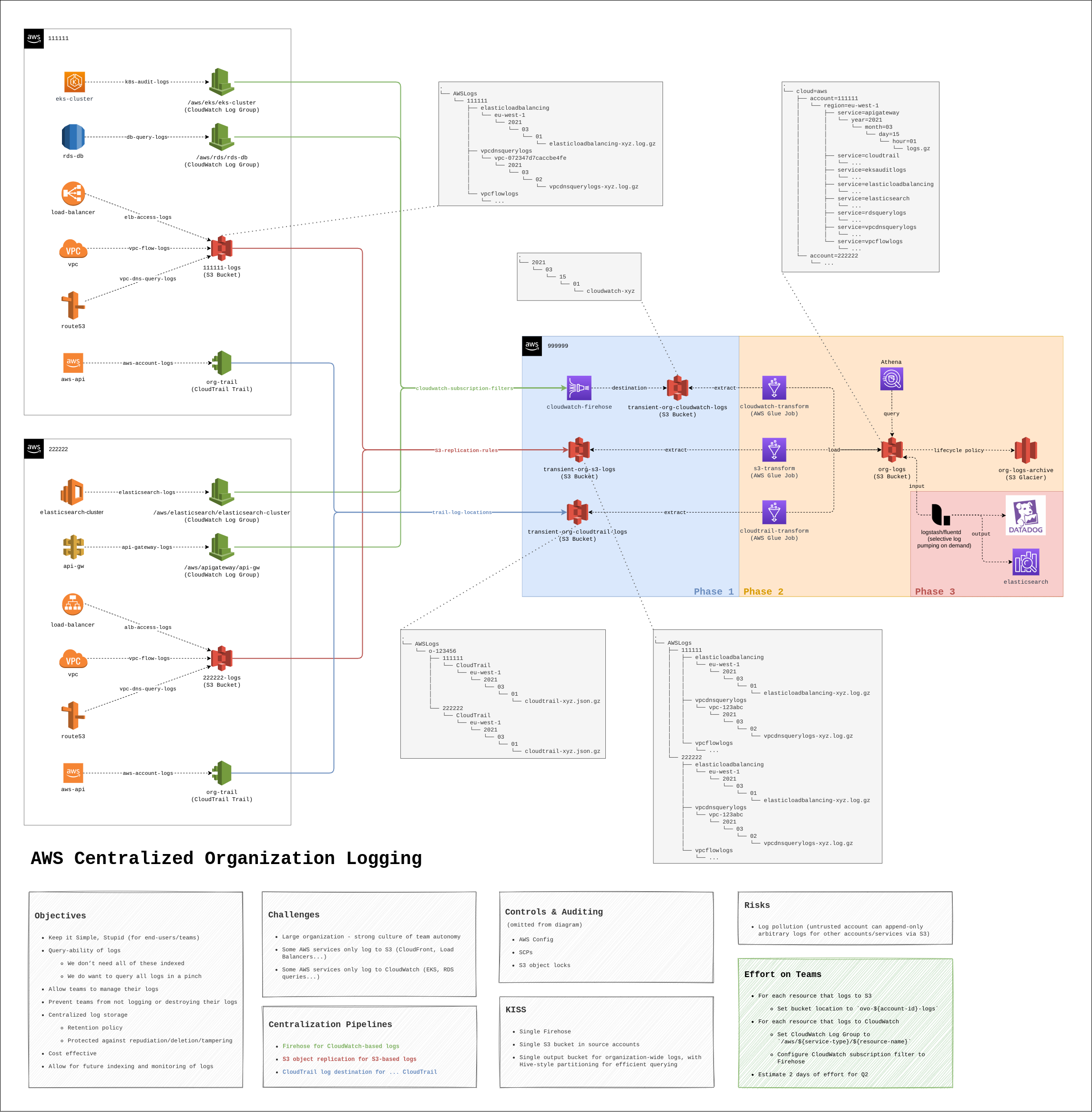 aws org logging architecture overview