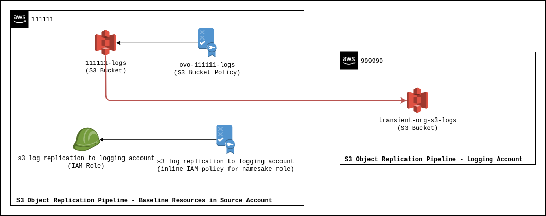 aws org logging s3 overview