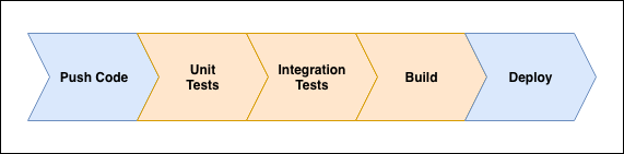 ci pipeline