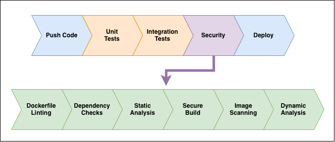 devsecops ci pipeline