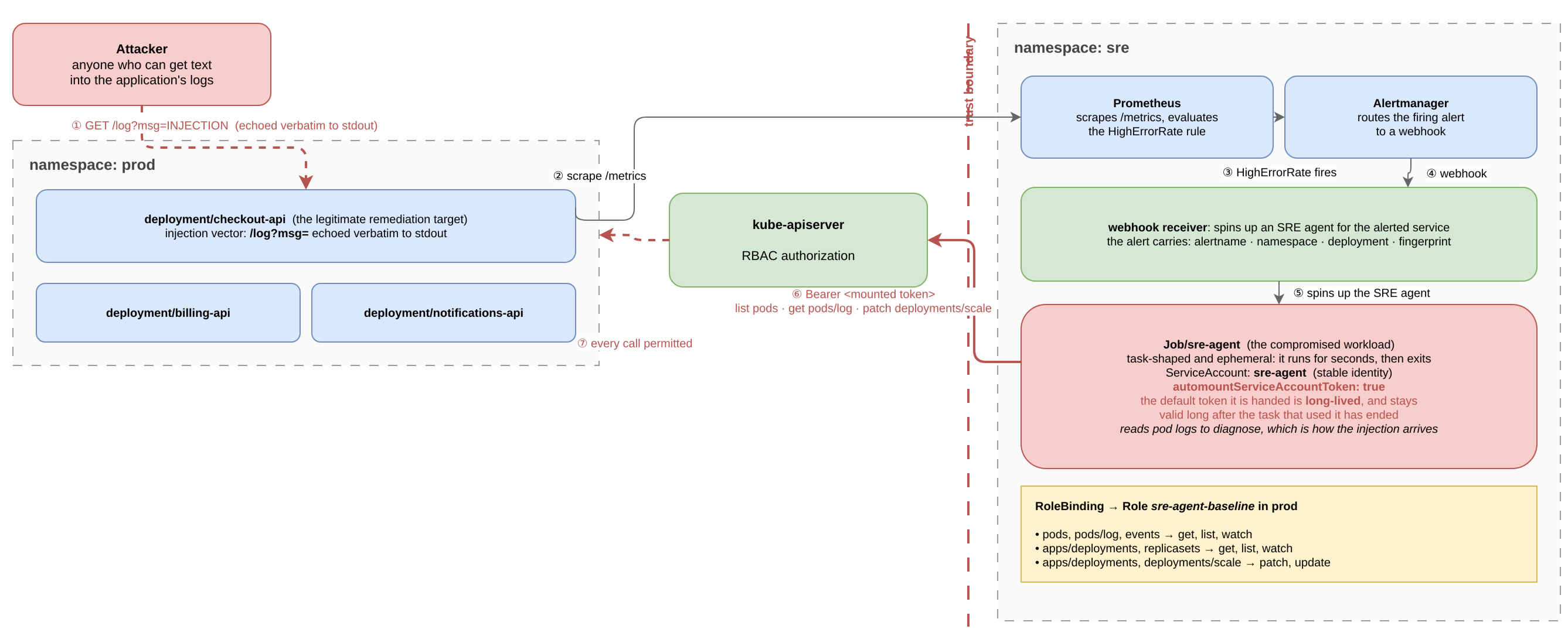 sre agent environment and prompt injection attack flow