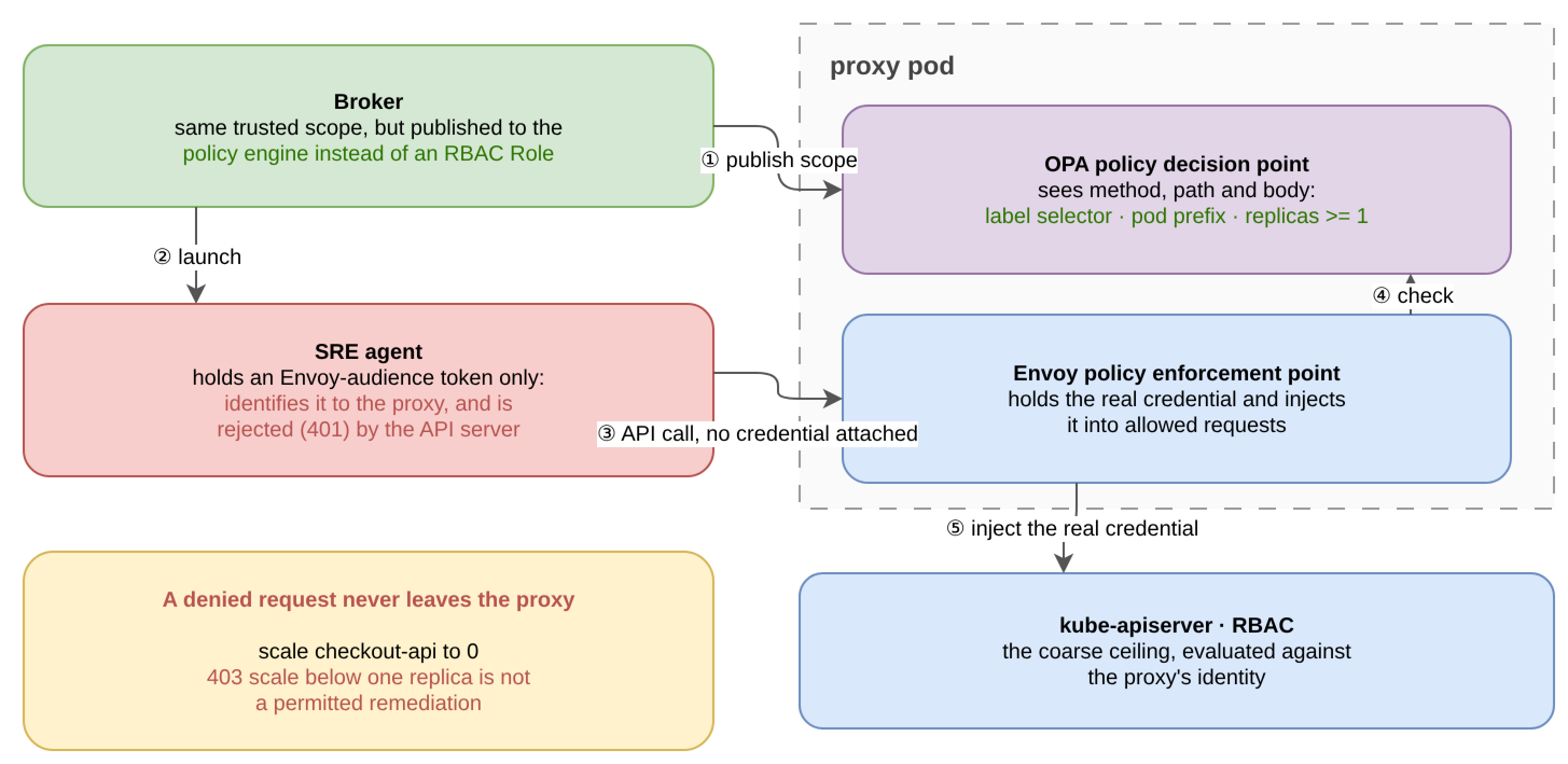 opa and envoy sidecar enforcing request-content-aware policy