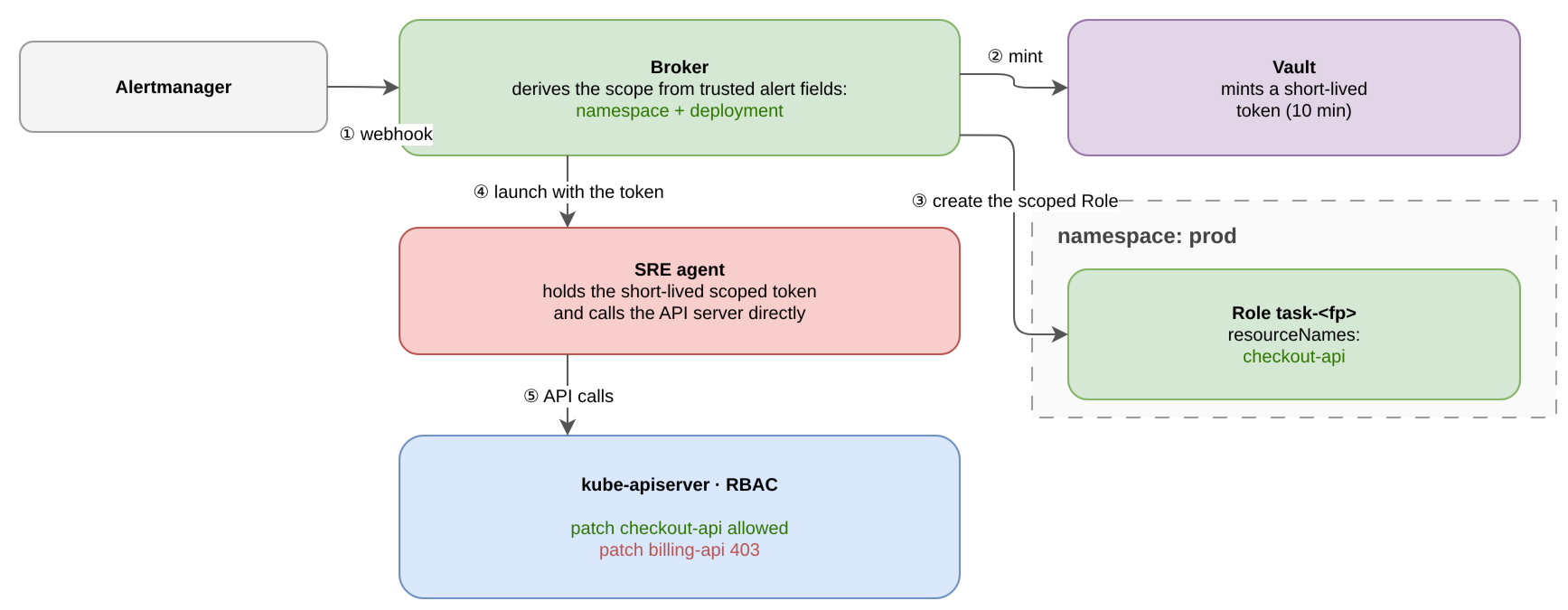brokering a short-lived scoped credential with vault
