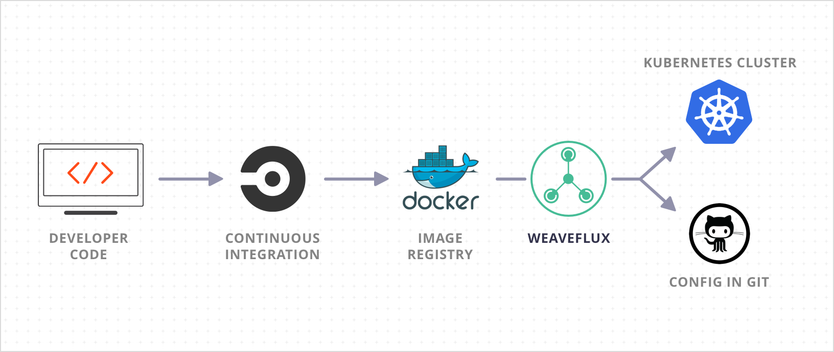 weaveworks pipeline